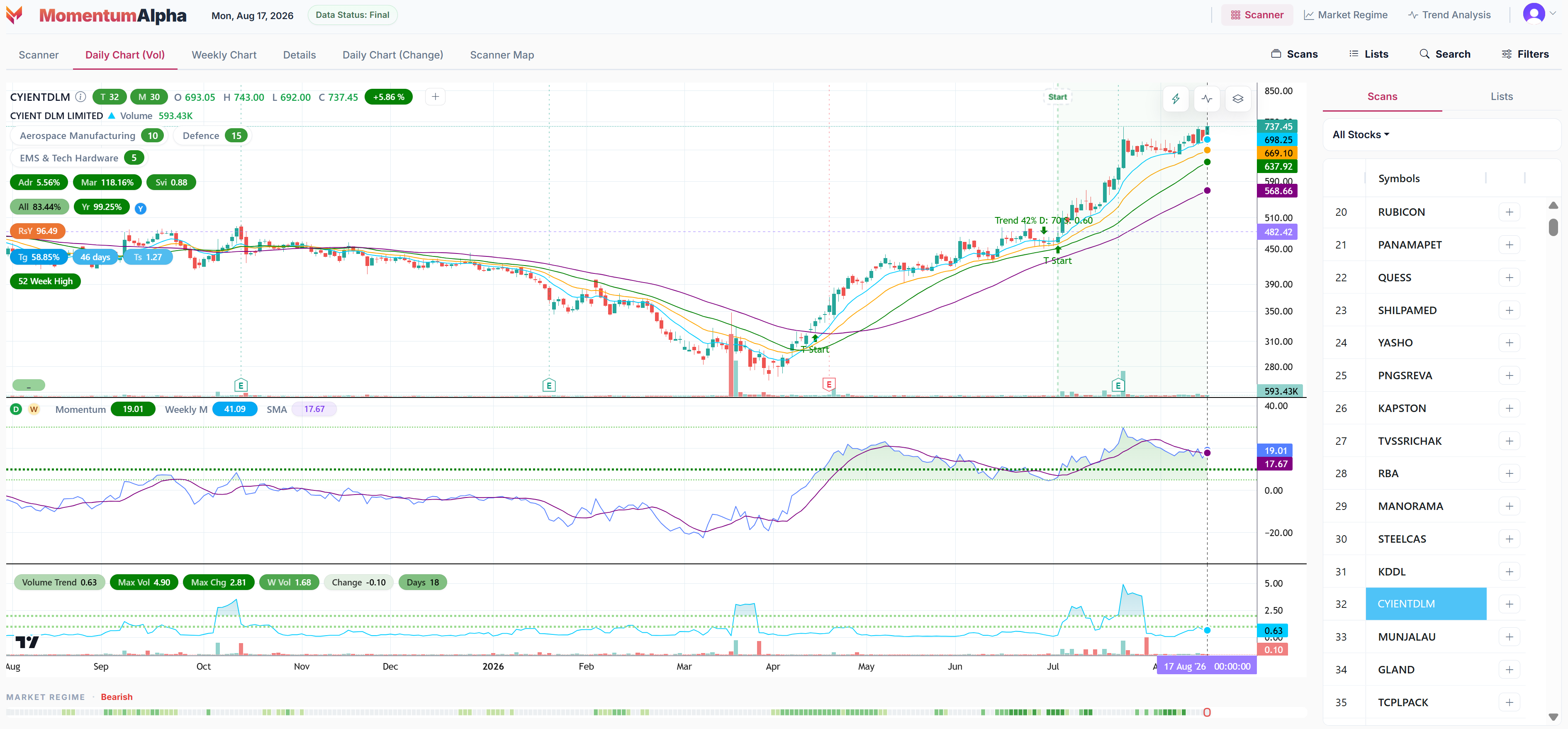 MomentumAlpha CYIENTDLM chart showing Trend Rank 32, EMS theme rank 5, momentum-cycle analytics and trend-start detection