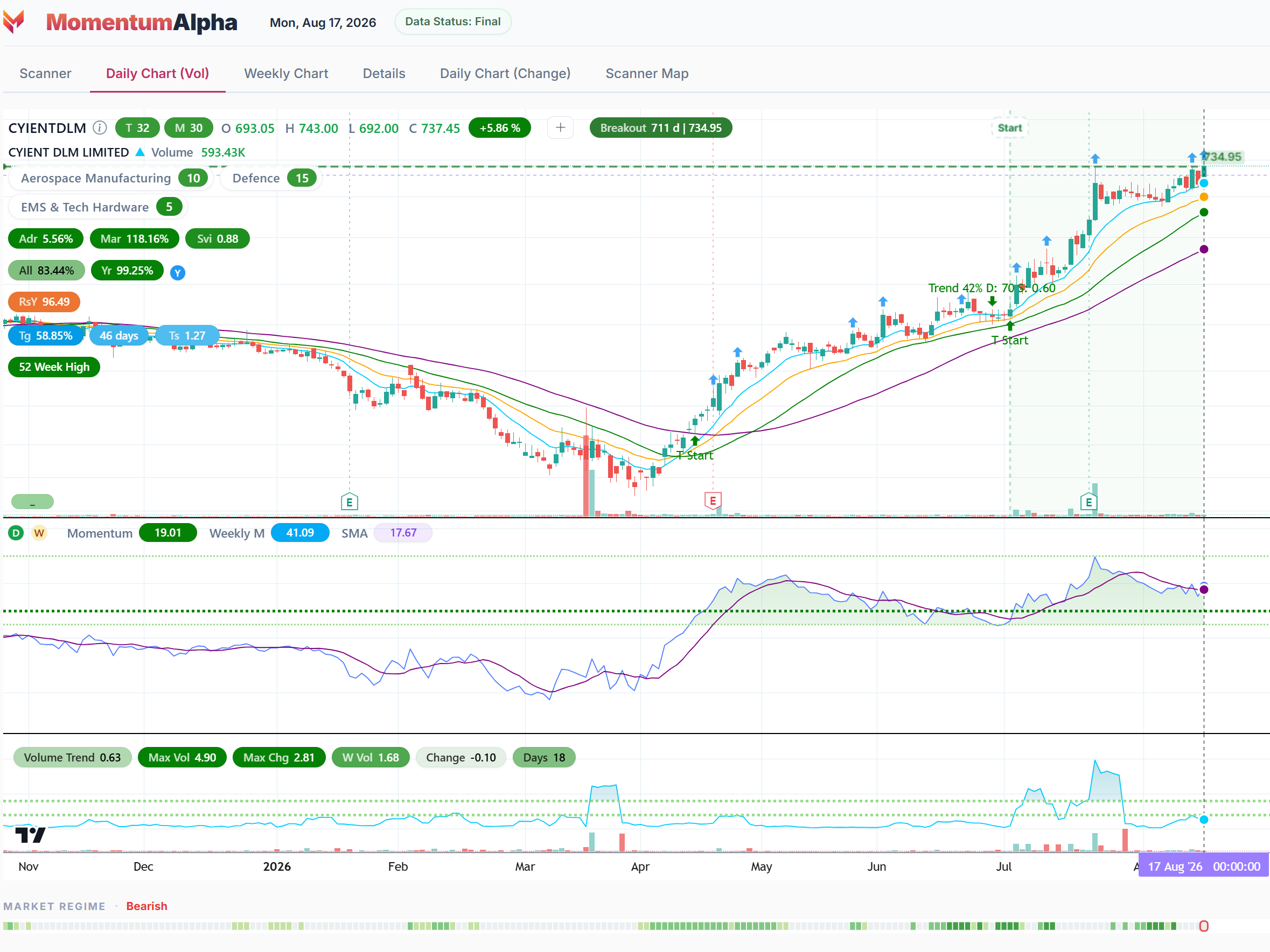 MomentumAlpha CYIENTDLM daily chart showing daily breakout signals, breakout level 734.95, trend development and momentum analytics