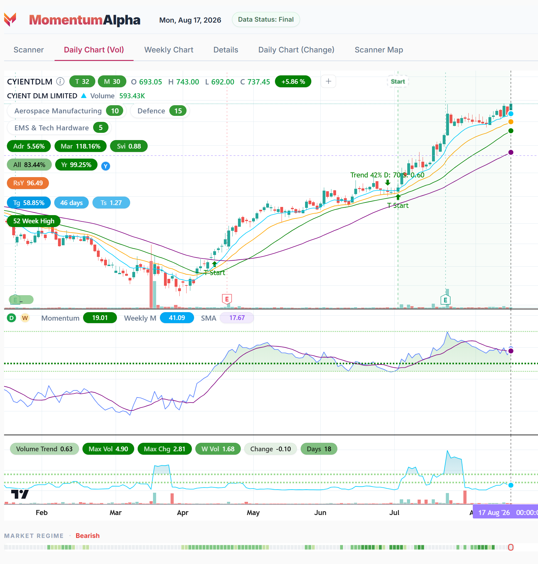 MomentumAlpha CYIENTDLM daily Momentum Cycle chart showing daily trend starts, momentum strength, volume analytics, theme ranks and market-regime context