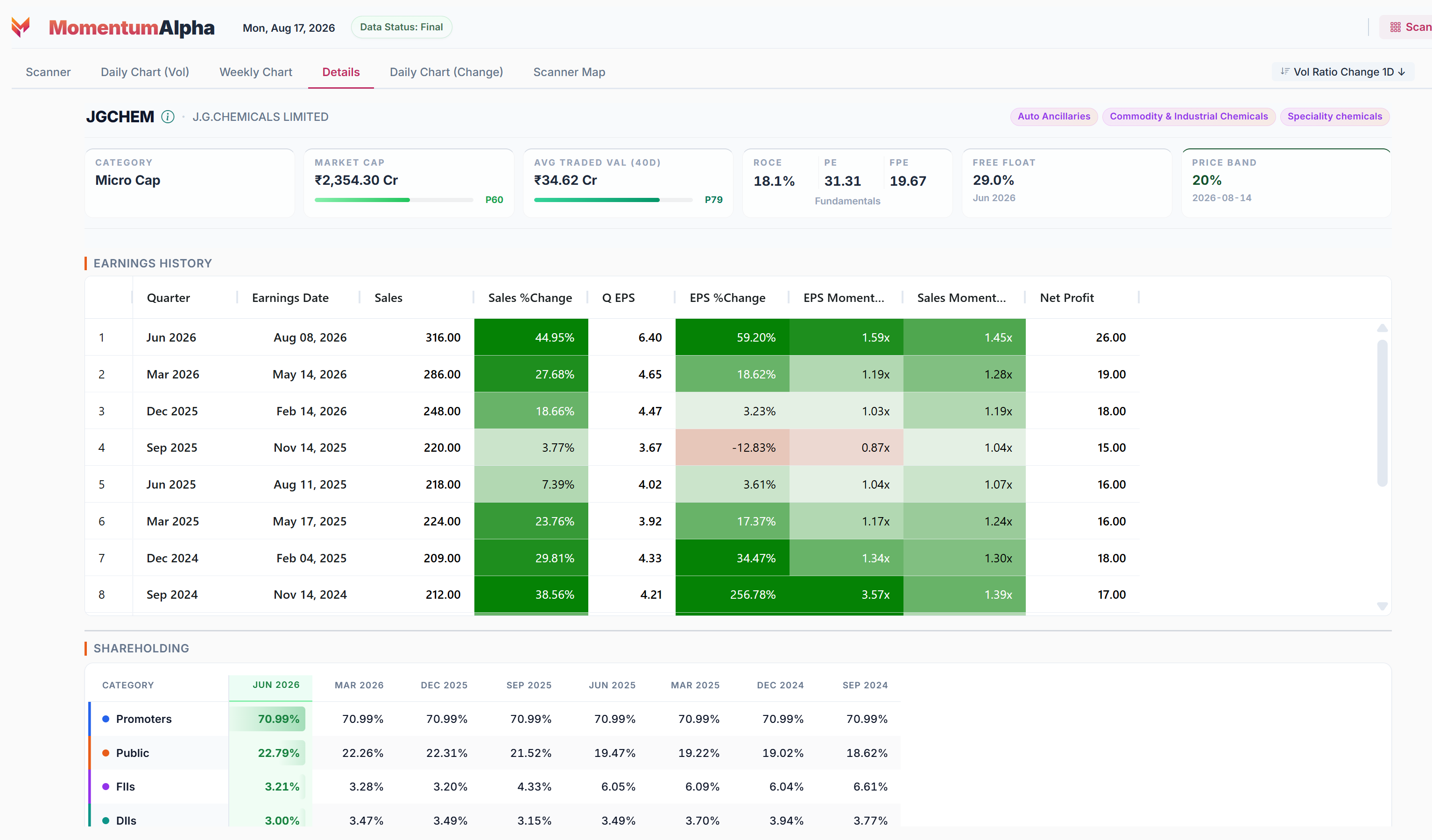 MomentumAlpha JGCHEM earnings and sales momentum screen showing quarterly sales growth, EPS growth, EPS momentum, sales momentum, fundamentals and shareholding