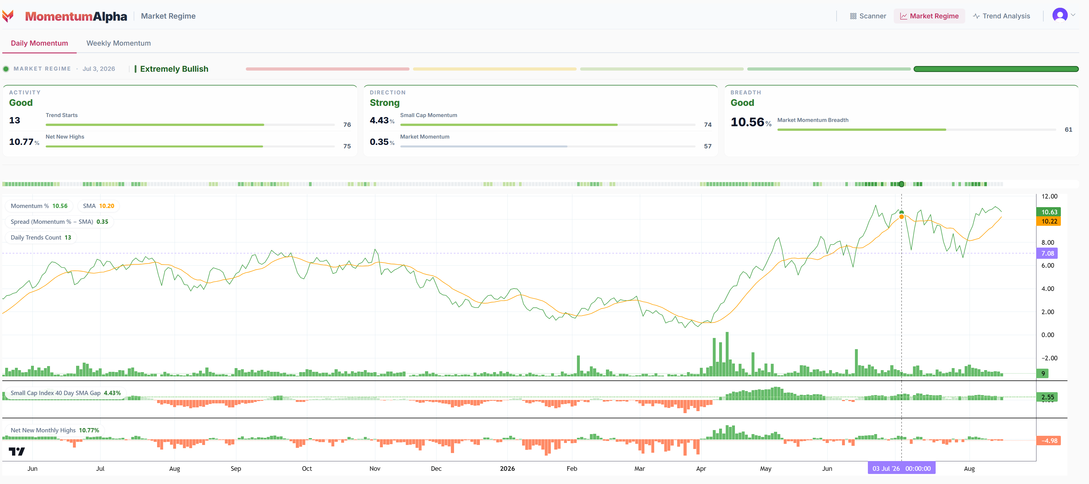 MomentumAlpha Market Regime dashboard showing an Extremely Bullish regime with activity, direction, breadth, daily momentum history and market participation analytics