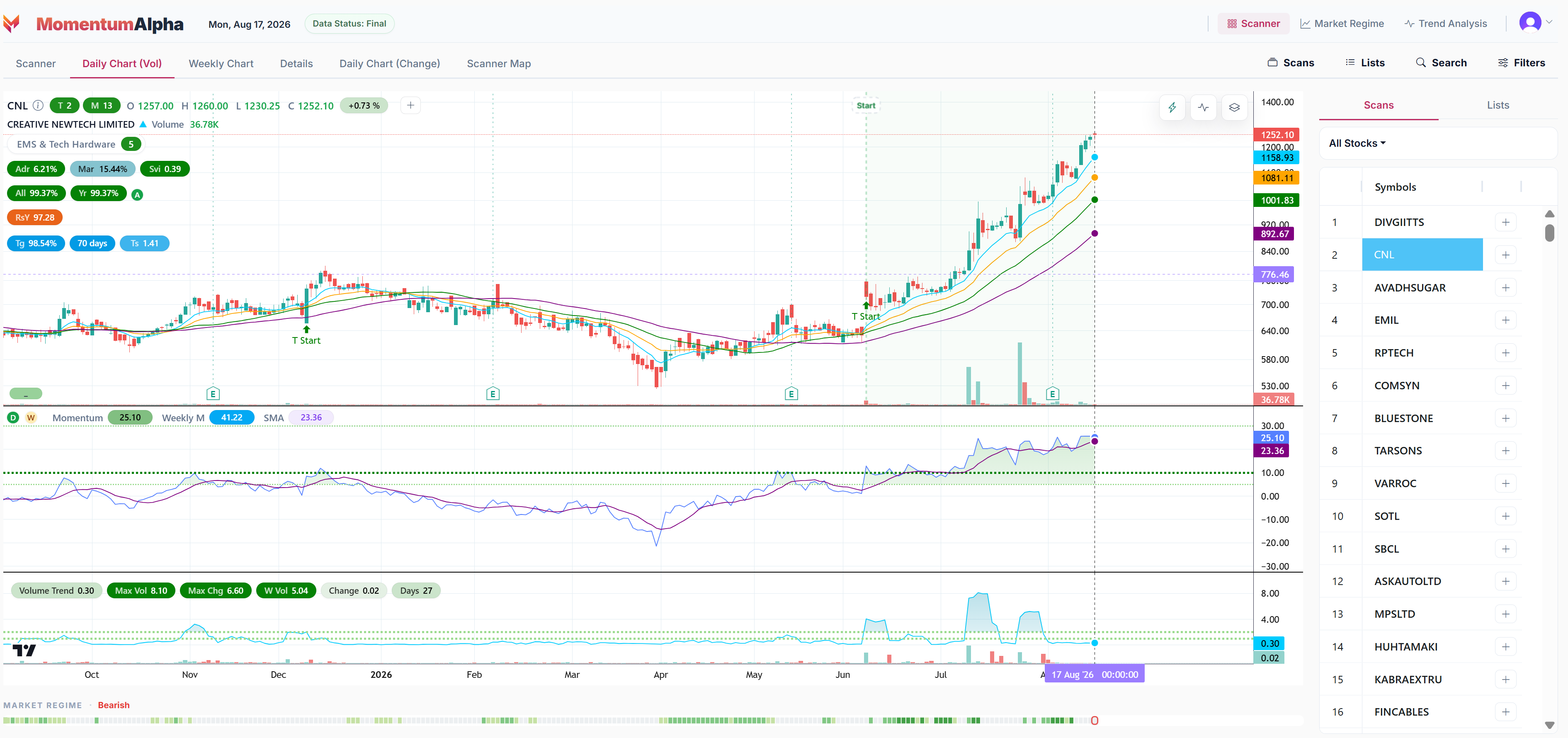 MomentumAlpha ranking screen showing CNL ranked number 2 among NSE stocks, EMS and Tech Hardware theme rank 5, momentum analytics and trend history
