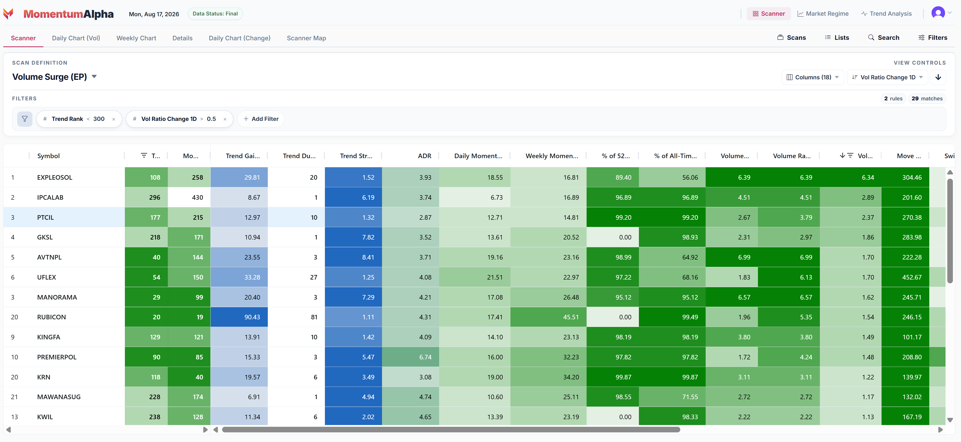 MomentumAlpha customizable Volume Surge scanner showing filter rules, configurable columns, sorting and heatmap-based comparison across momentum, trend and volume factors