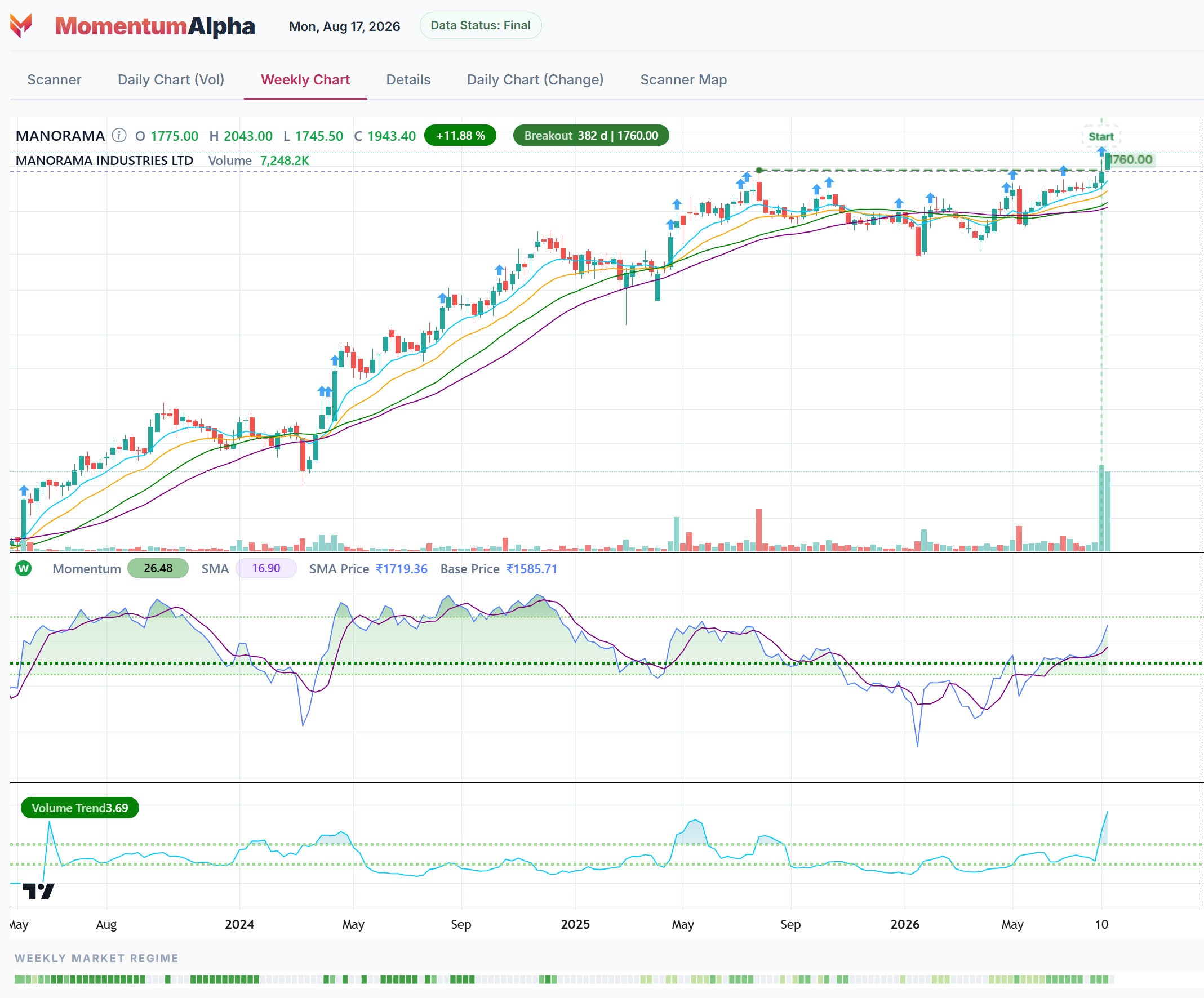MomentumAlpha MANORAMA weekly chart showing a multi-year base, weekly breakout level 1760 and breakout signals