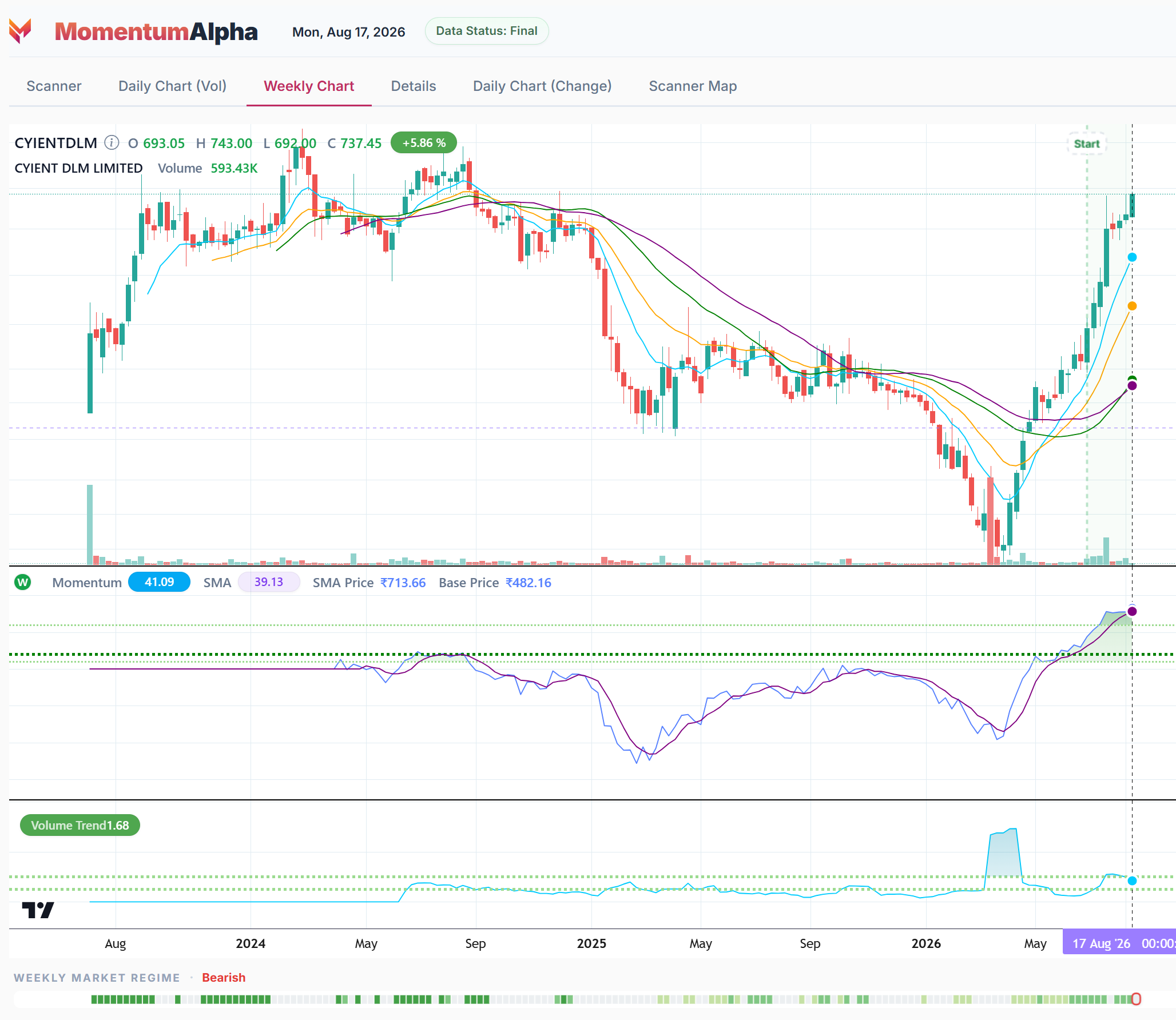 MomentumAlpha CYIENTDLM weekly Momentum Cycle chart showing the long-term price cycle, weekly momentum, moving averages, trend start and weekly market regime